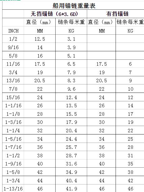 這是安徽亞太船舶錨鏈的重量表一。